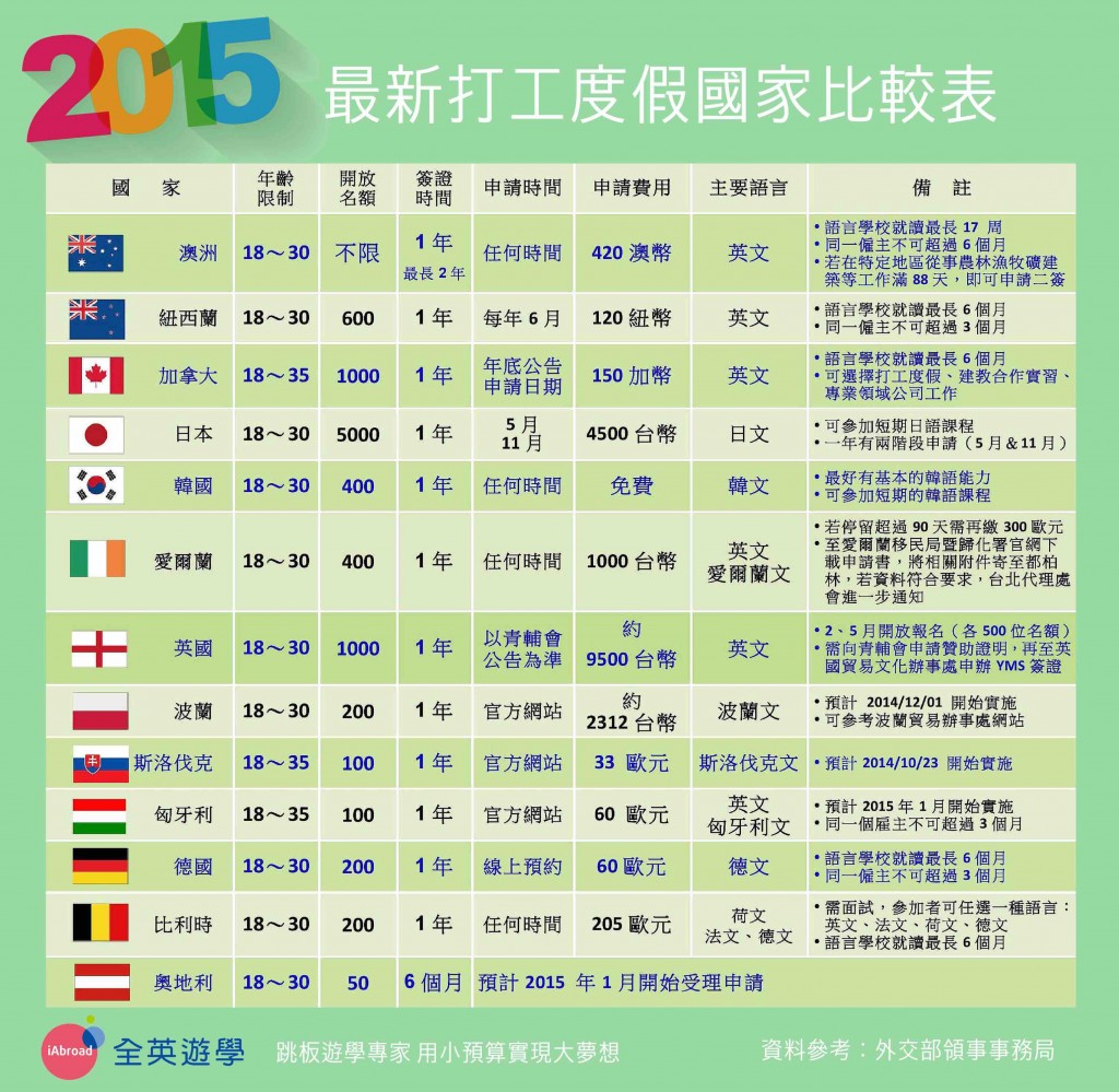 2015 最新打工度假國家比較表 (澳洲、加拿大、日本、韓國、奧地利、比利時)